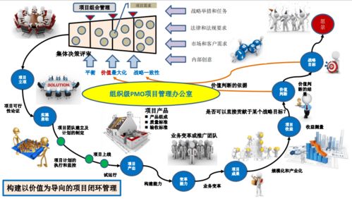 企业如何构建以价值为导向的项目闭环管理