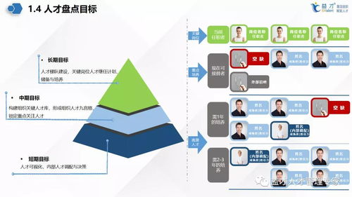 人才盘点结果不会用